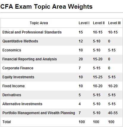CFA考试内容
